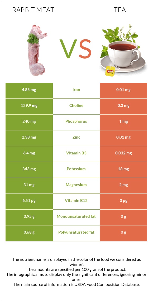 Նապաստակի միս vs Թեյ infographic