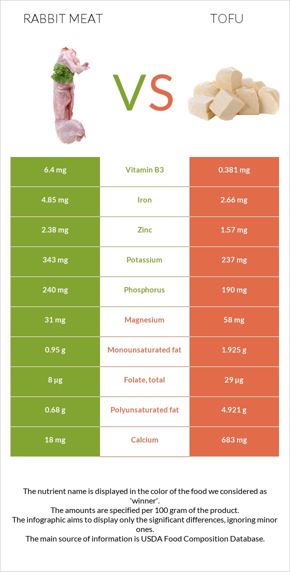 Նապաստակի միս vs Տոֆու infographic