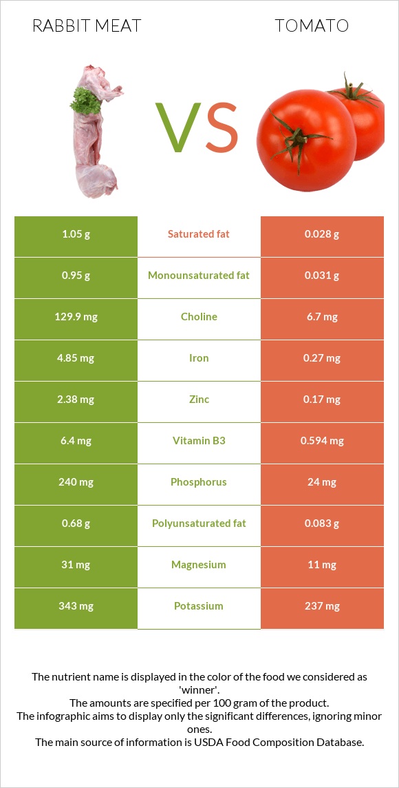 Rabbit Meat vs Tomato infographic