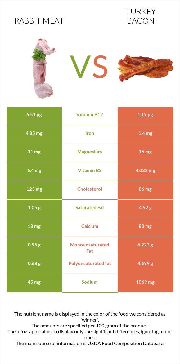 Նապաստակի միս vs Հնդկահավի բեկոն infographic