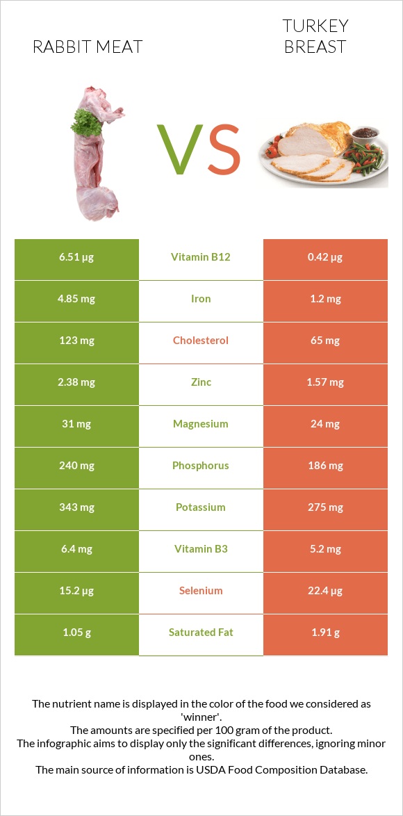 Նապաստակի միս vs Հնդկահավի կրծքամիս infographic