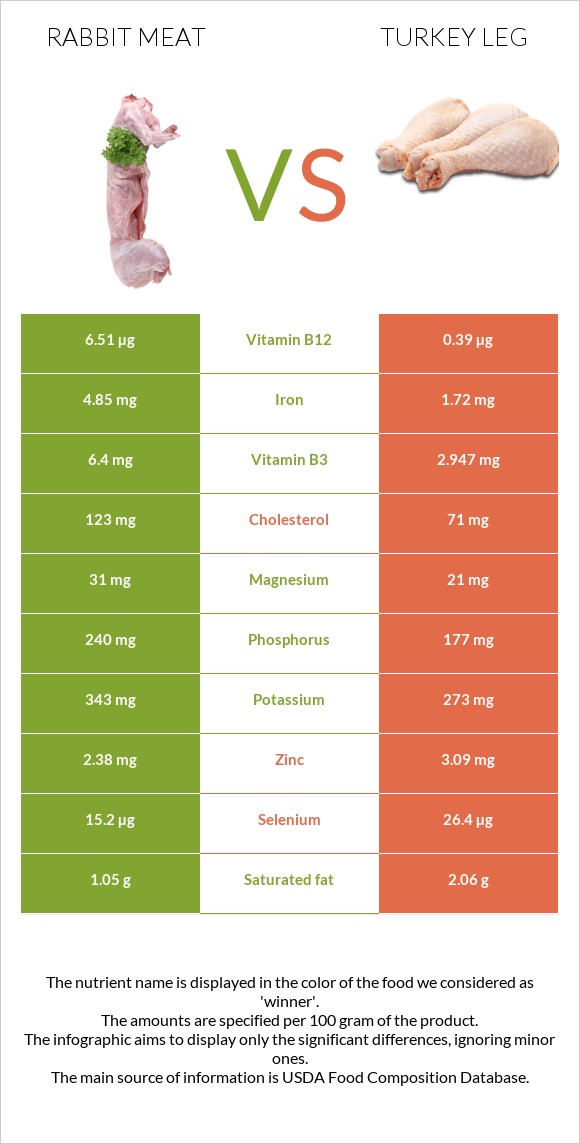 Rabbit Meat vs Turkey leg infographic