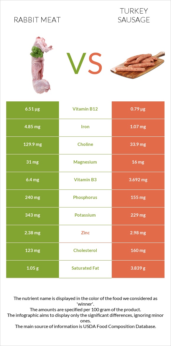 Rabbit Meat vs Turkey sausage infographic