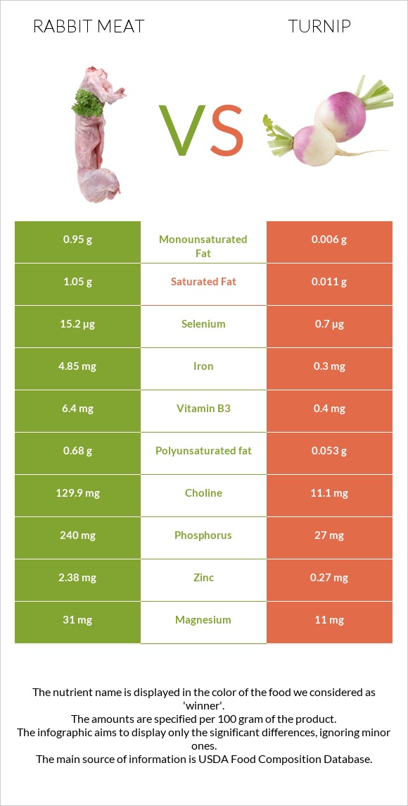 Նապաստակի միս vs Շաղգամ infographic