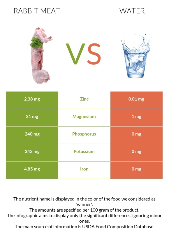 Նապաստակի միս vs Ջուր infographic