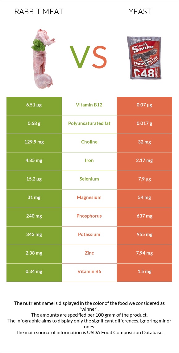 Նապաստակի միս vs Խմորասնկեր infographic