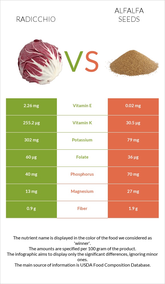 Radicchio vs Alfalfa seeds infographic