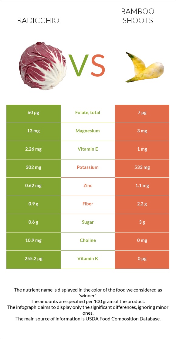 Radicchio vs Bamboo shoot infographic