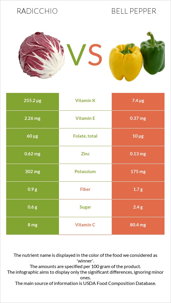 Radicchio vs Bell pepper infographic