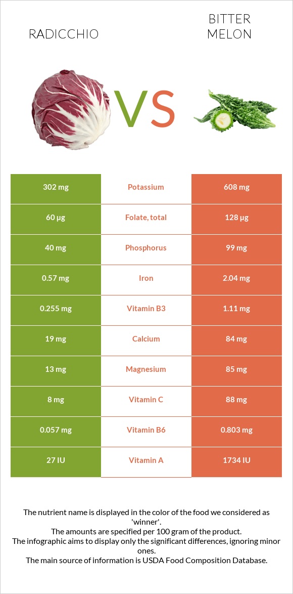 Radicchio vs Bitter gourd (Momordica charantia, bitter melon, balsam pear) infographic