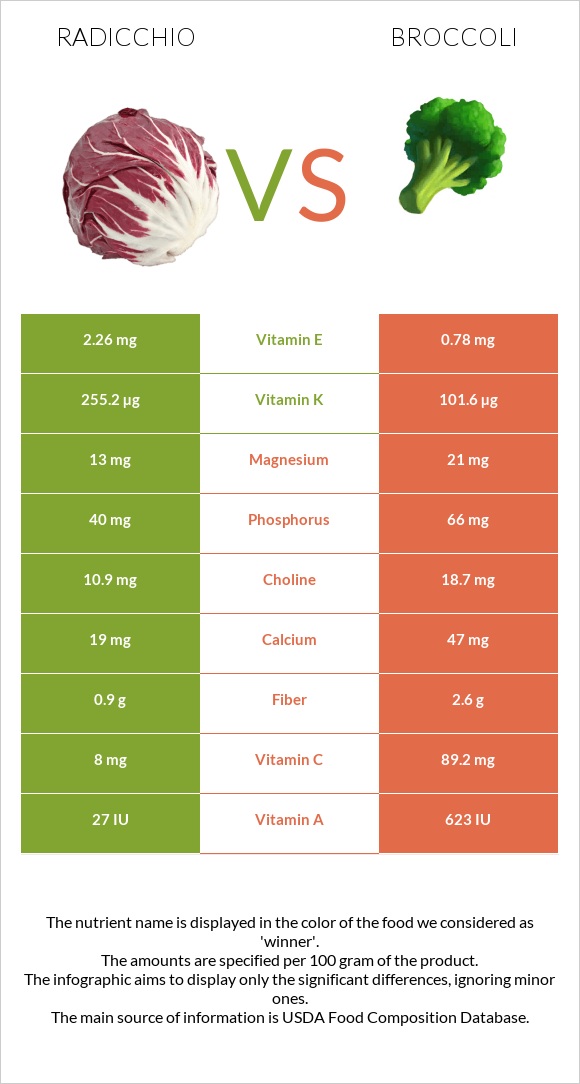 Radicchio vs Broccoli infographic