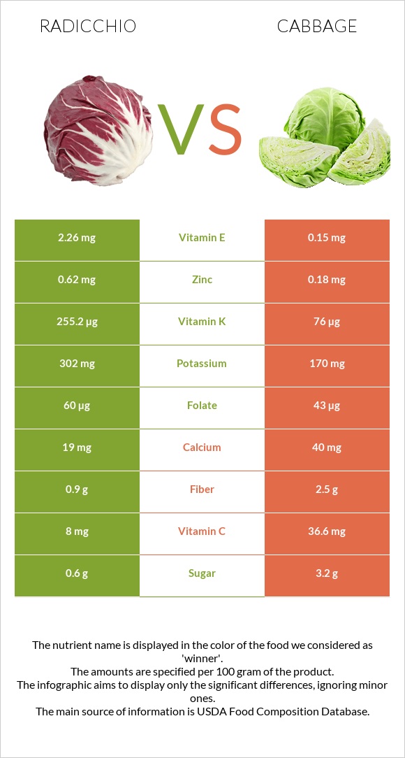 Radicchio vs Cabbage infographic