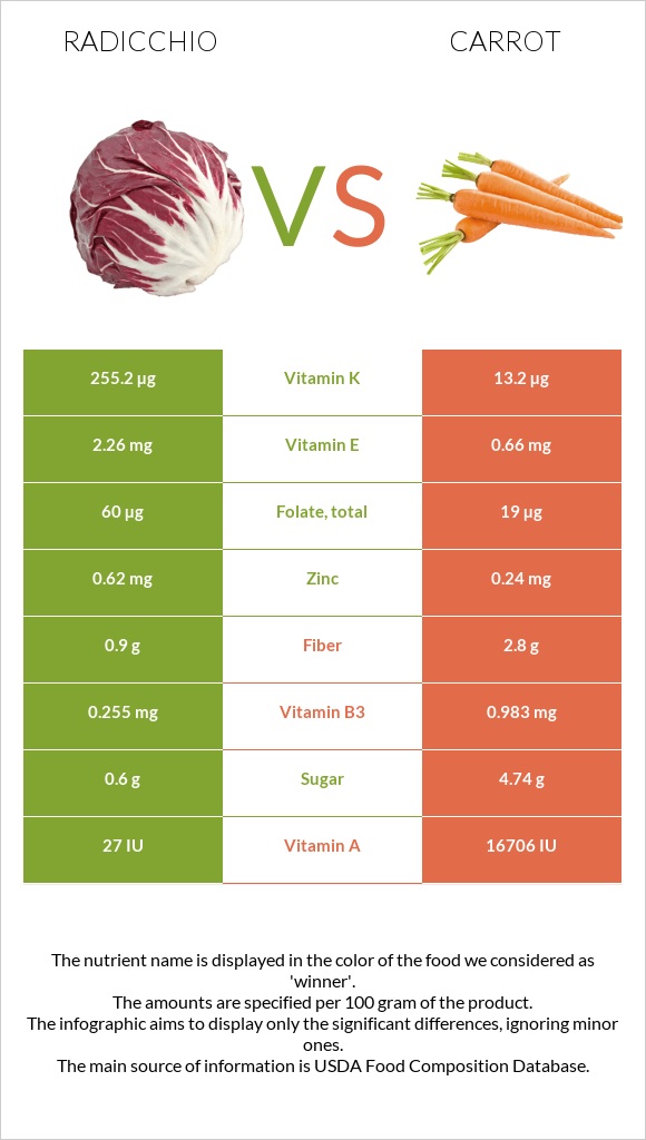 Radicchio vs Գազար infographic