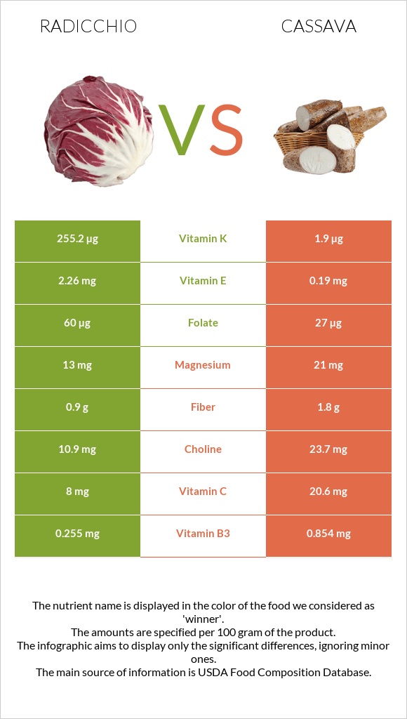Radicchio vs Cassava infographic