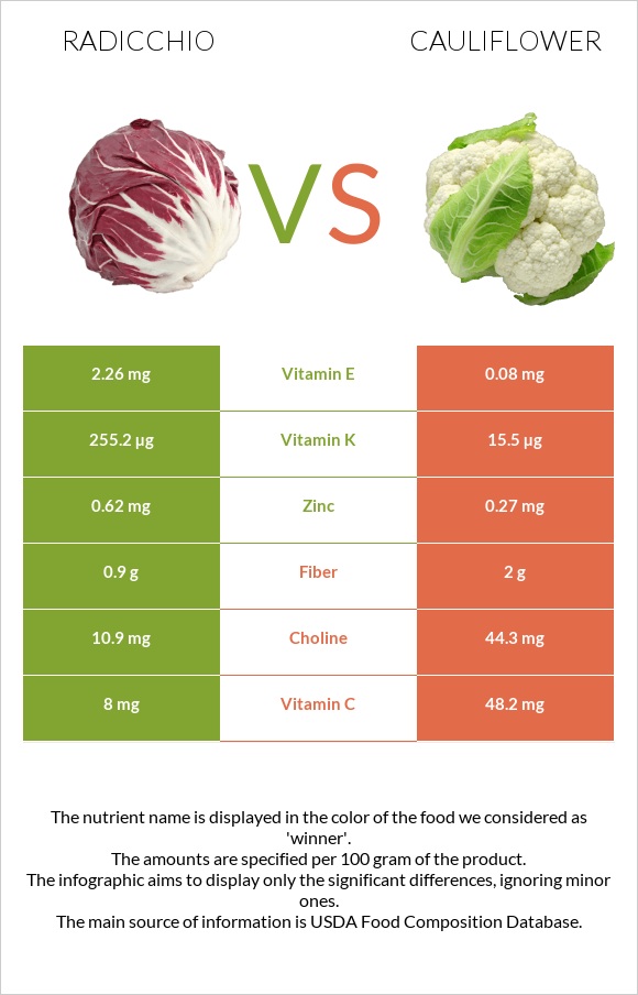 Radicchio vs Cauliflower infographic