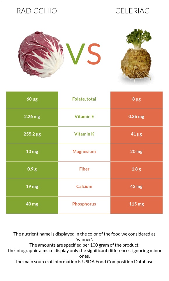 Radicchio vs Նեխուր infographic