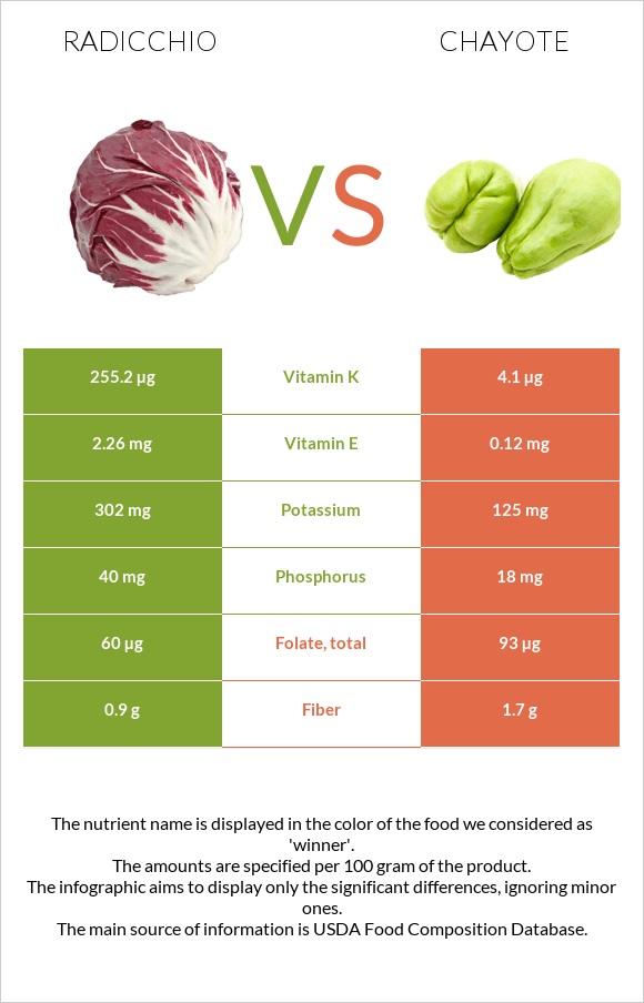 Radicchio vs Chayote infographic