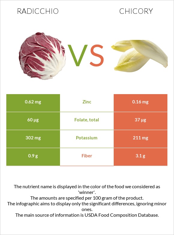 Radicchio vs Եղերդակ infographic