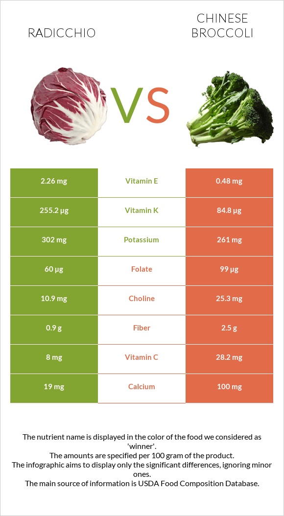 Radicchio vs Chinese broccoli infographic