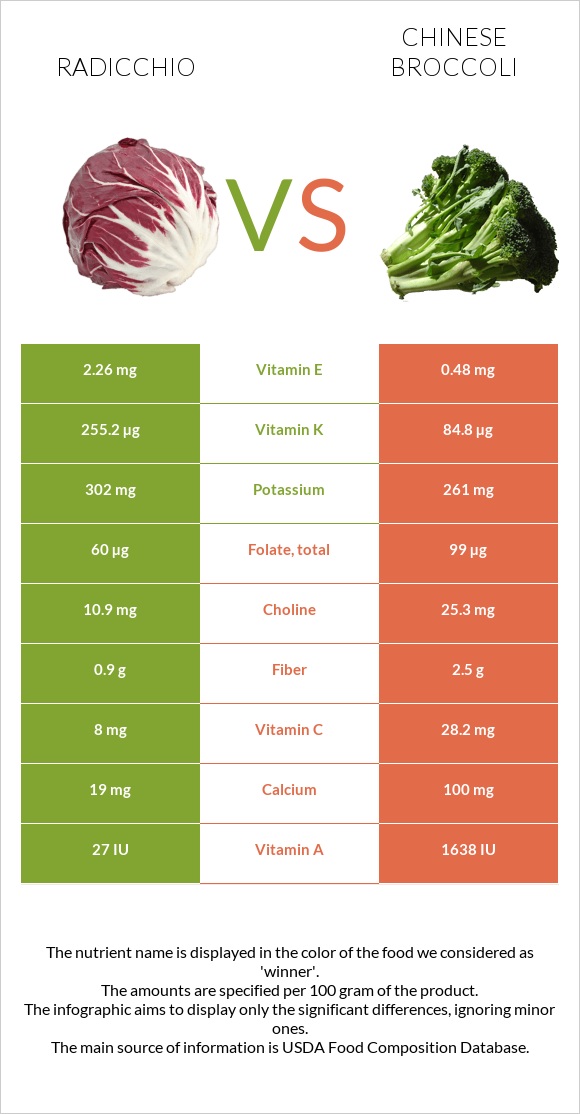 Radicchio vs Chinese broccoli infographic