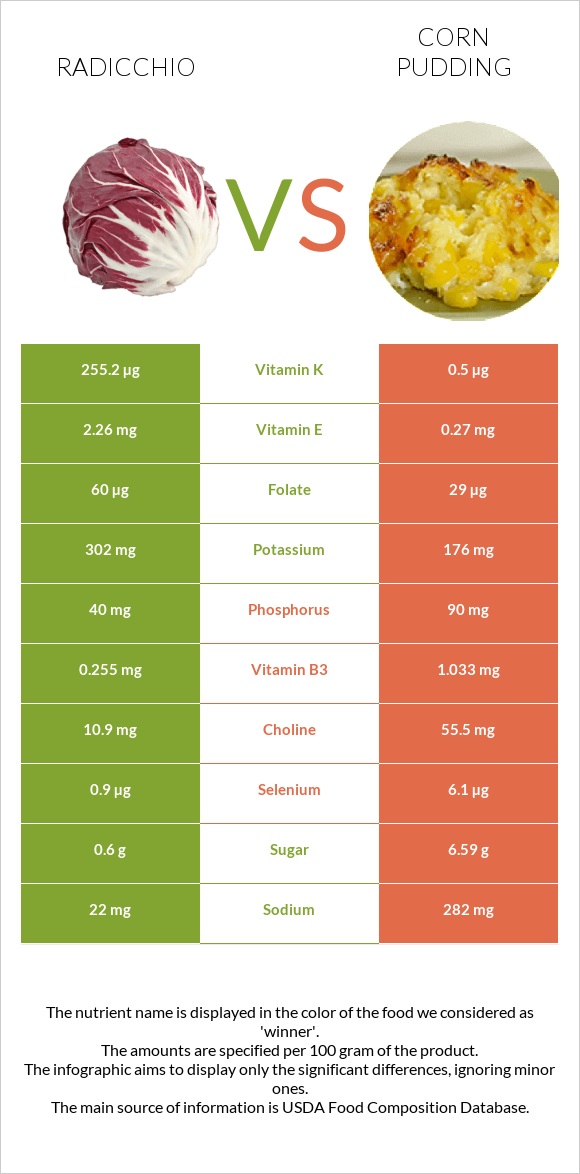 Radicchio vs Corn pudding infographic