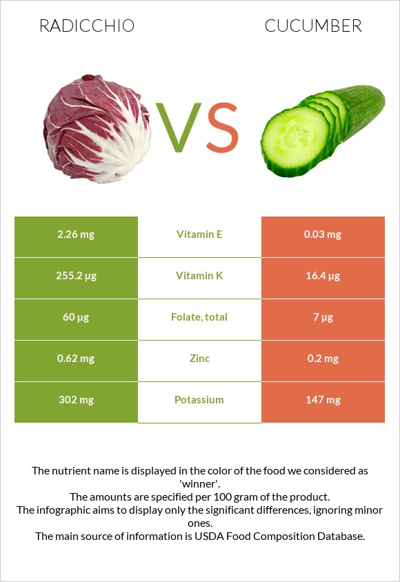 Radicchio vs Վարունգ infographic