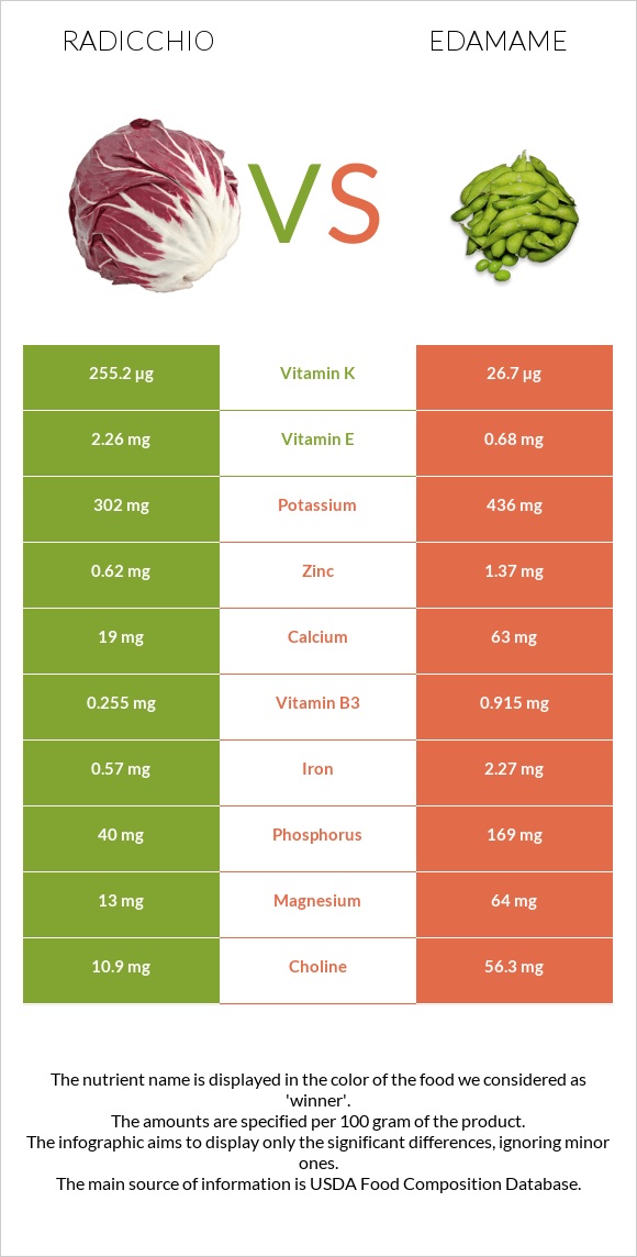 Radicchio vs Կանաչ սոյա, Էդամամե infographic