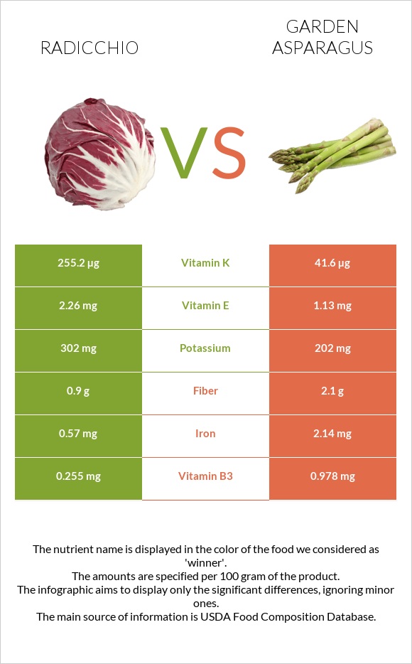 Radicchio vs Garden asparagus infographic