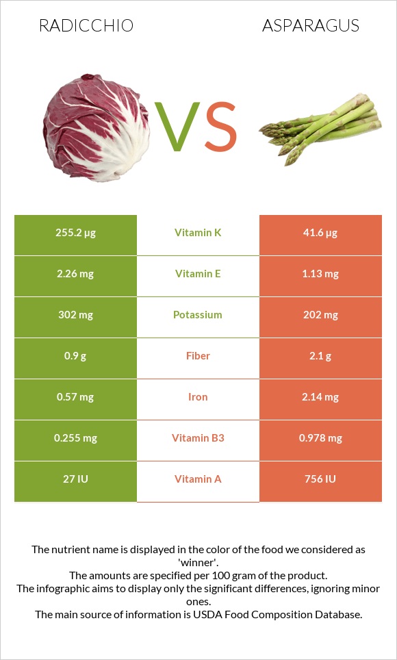 Radicchio vs Garden asparagus infographic