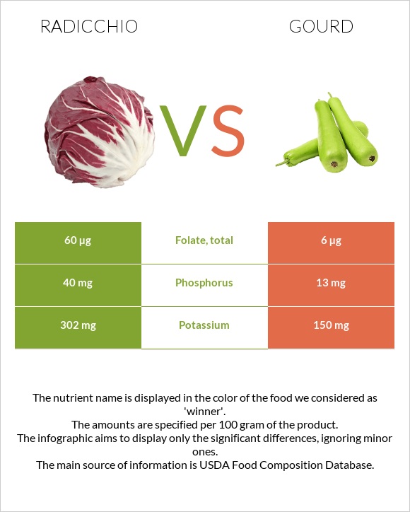Radicchio vs Դդում infographic