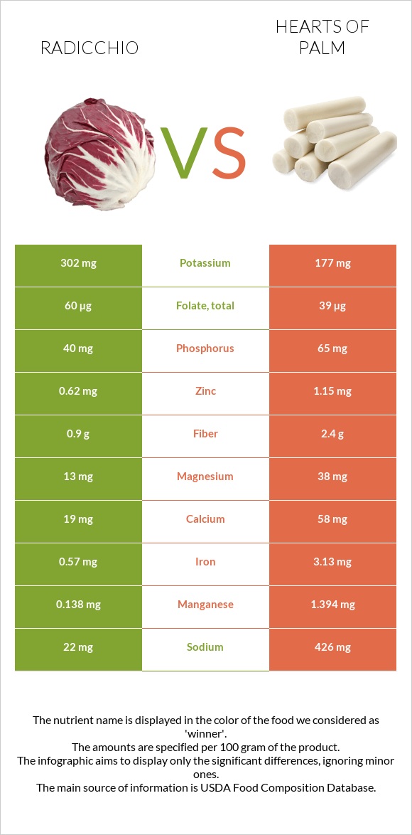 Radicchio vs Hearts of palm infographic