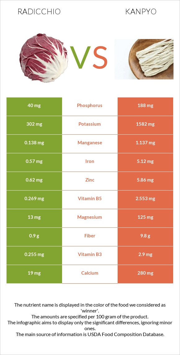 Radicchio vs Կանպիո infographic