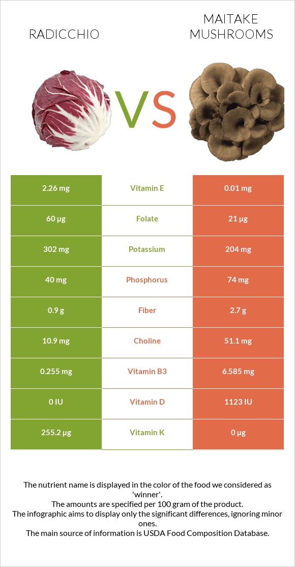 Radicchio vs Maitake mushrooms infographic