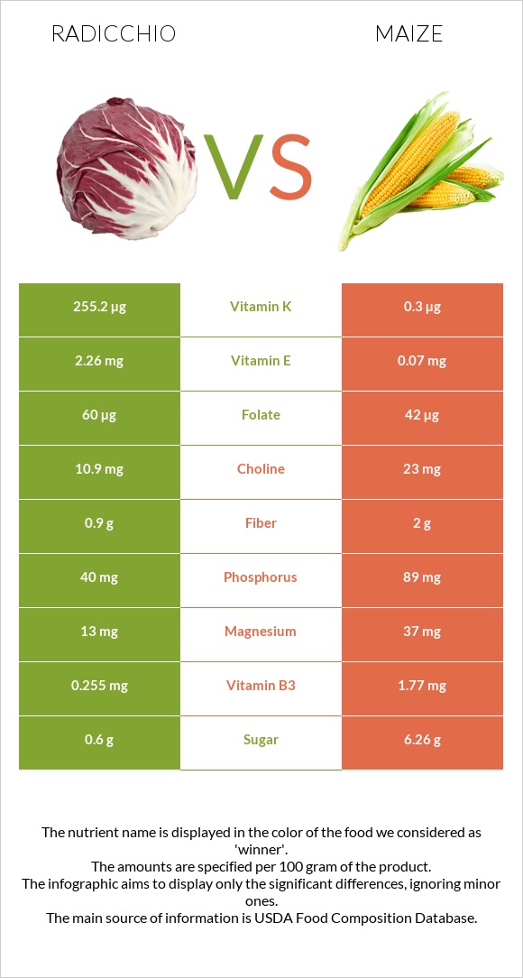 Radicchio vs Corn infographic