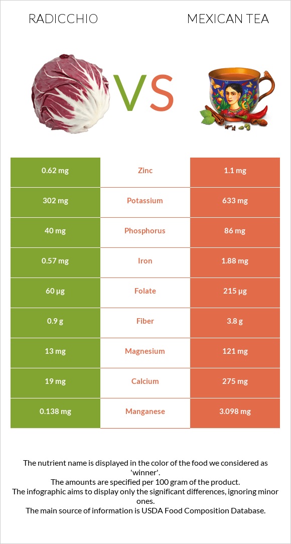 Radicchio vs Mexican tea infographic