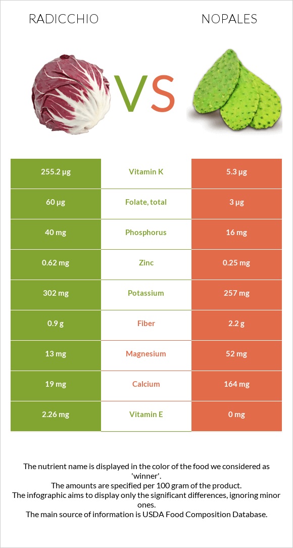 Radicchio vs Nopales infographic