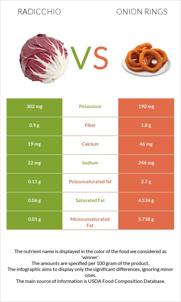Radicchio vs Onion rings infographic