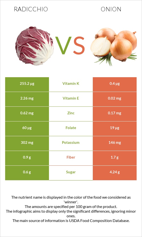Radicchio vs Onion infographic