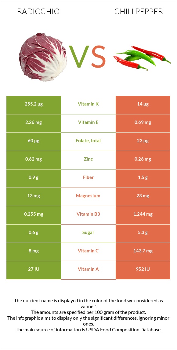 Radicchio vs Չիլի պղպեղ infographic