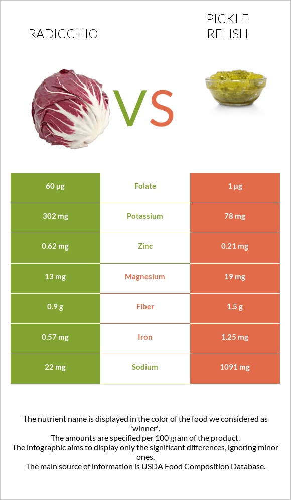Radicchio vs Pickle relish infographic