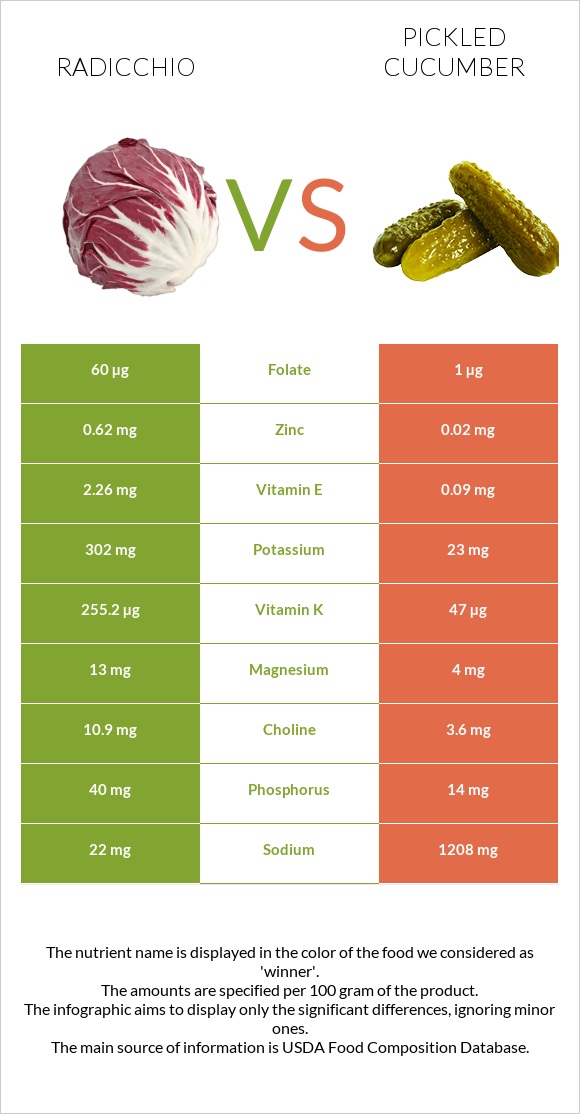 Radicchio vs Pickled cucumber infographic