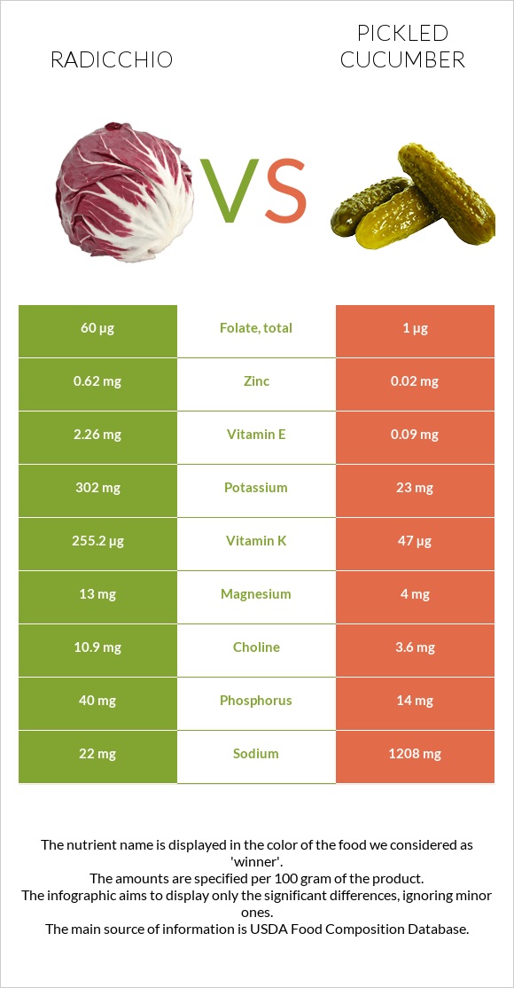 Radicchio vs Թթու վարունգ infographic