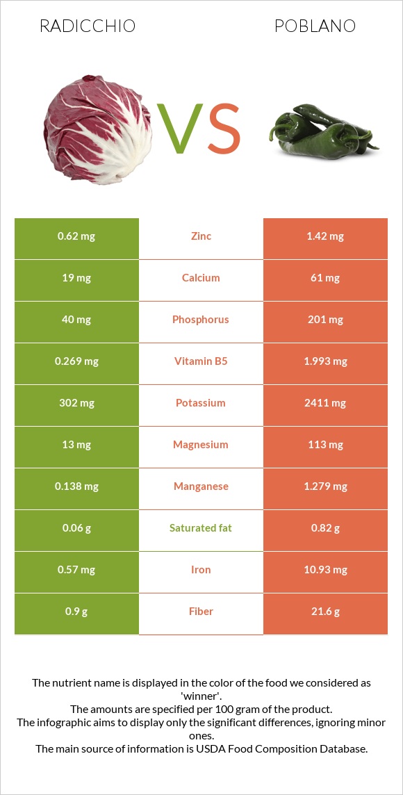 Radicchio vs Poblano infographic