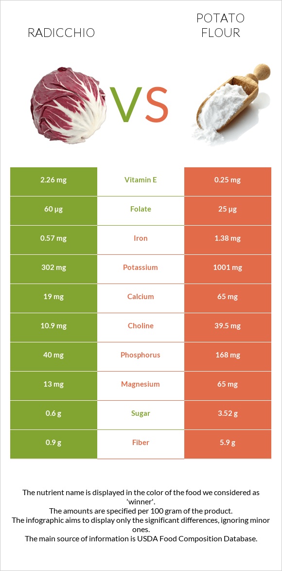 Radicchio vs Potato flour infographic