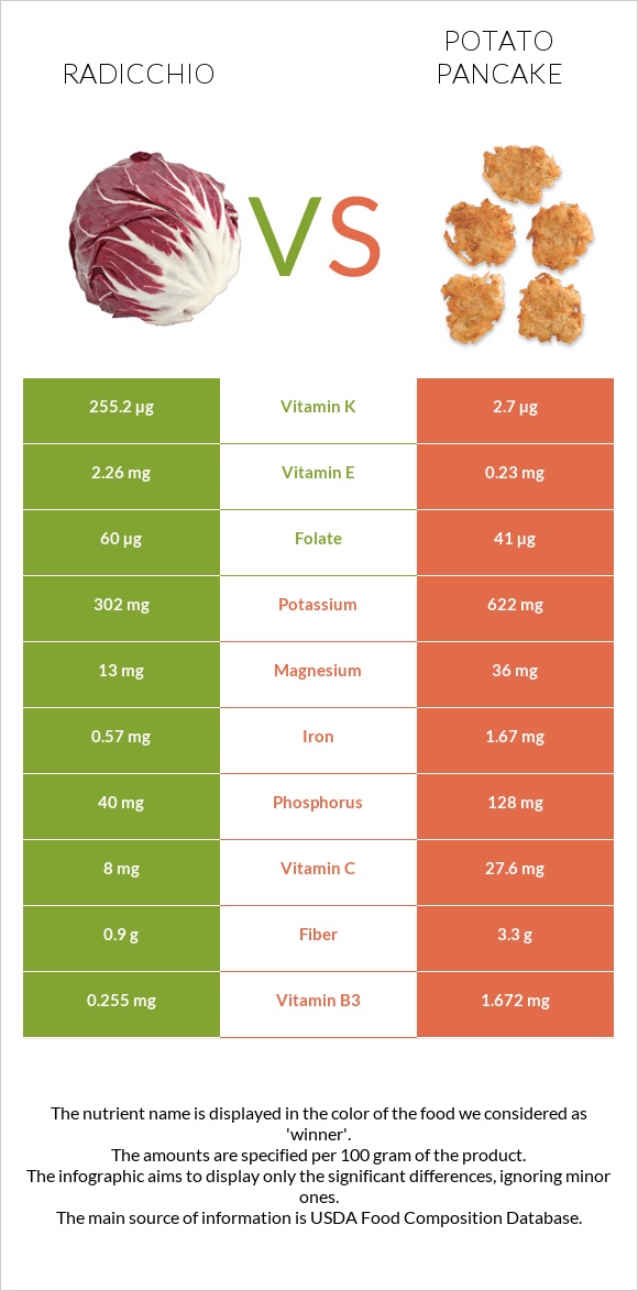 Radicchio vs Potato pancake infographic