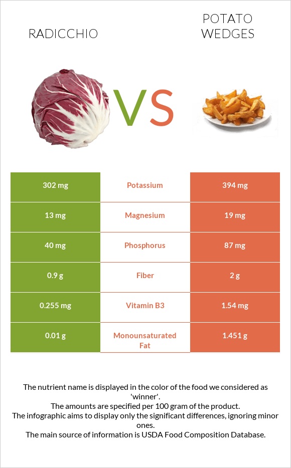 Radicchio vs Potato wedges infographic