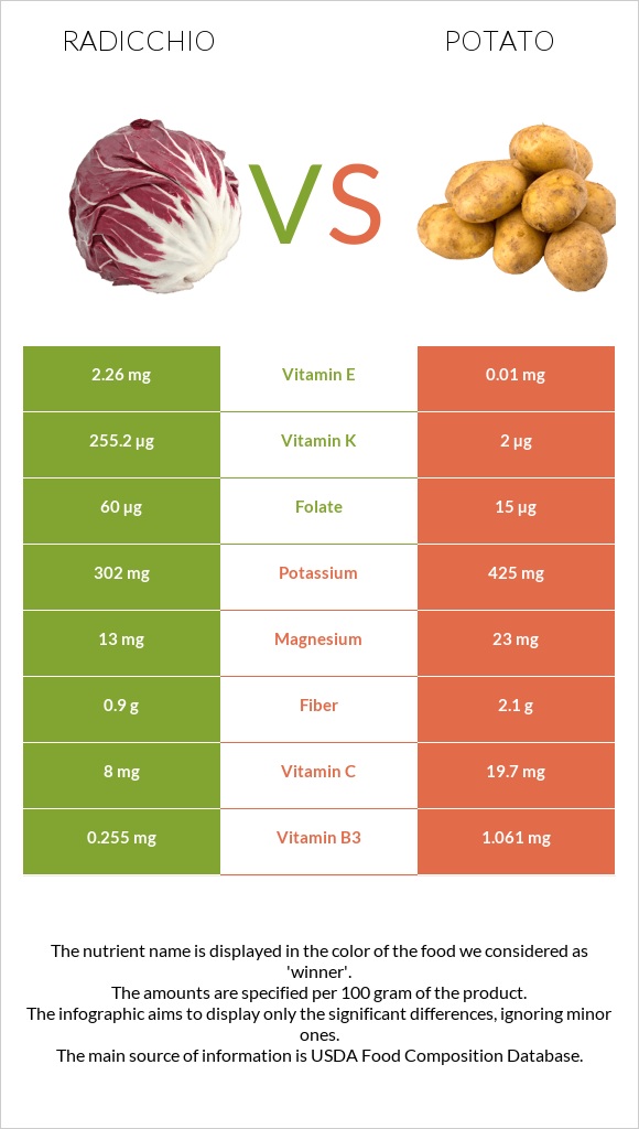Radicchio vs Potato infographic