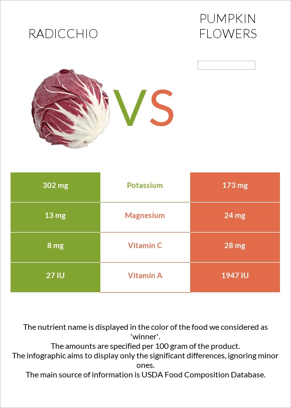 Radicchio vs Pumpkin flowers infographic