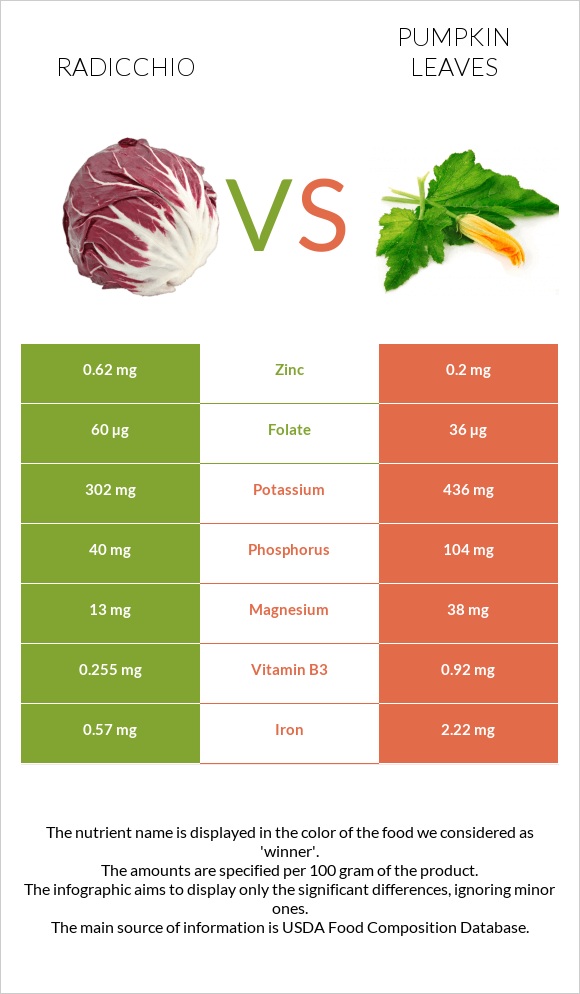 Radicchio vs Pumpkin leaves infographic