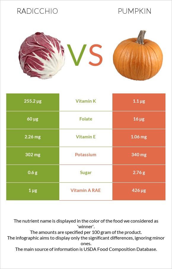 Radicchio vs Pumpkin infographic